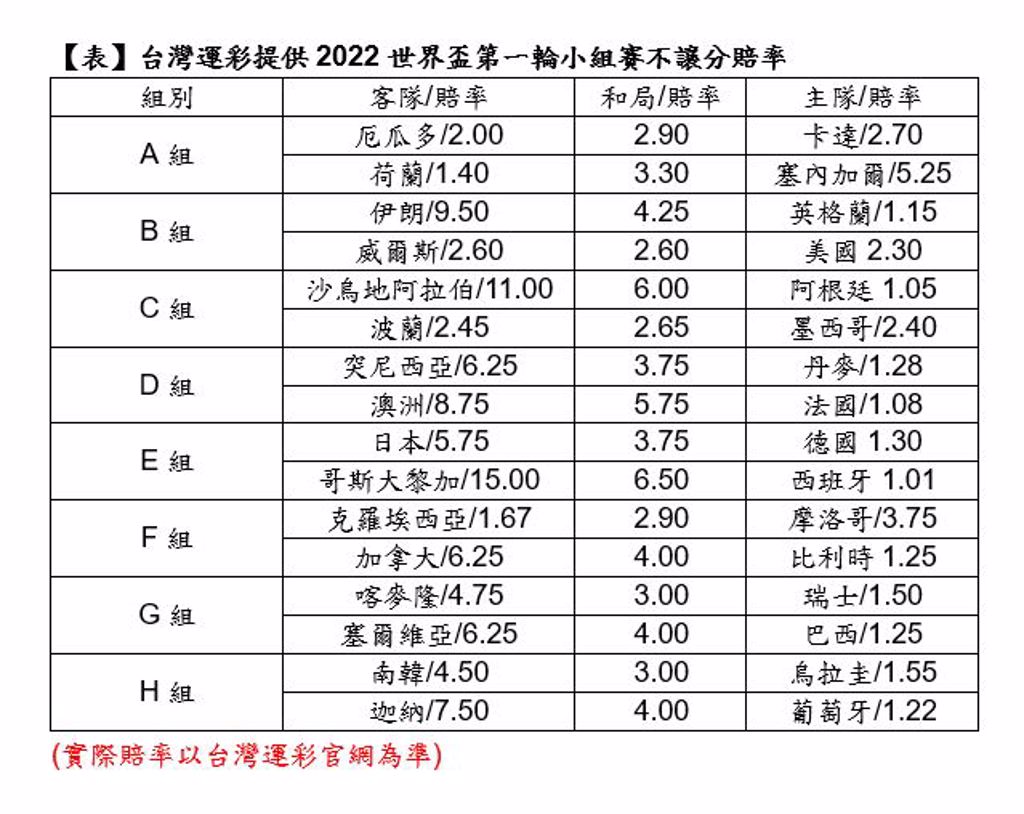 【2022世足完整教學】世界盃賽程、世足比分、世足轉播、運彩投注教學｜THA娛樂城